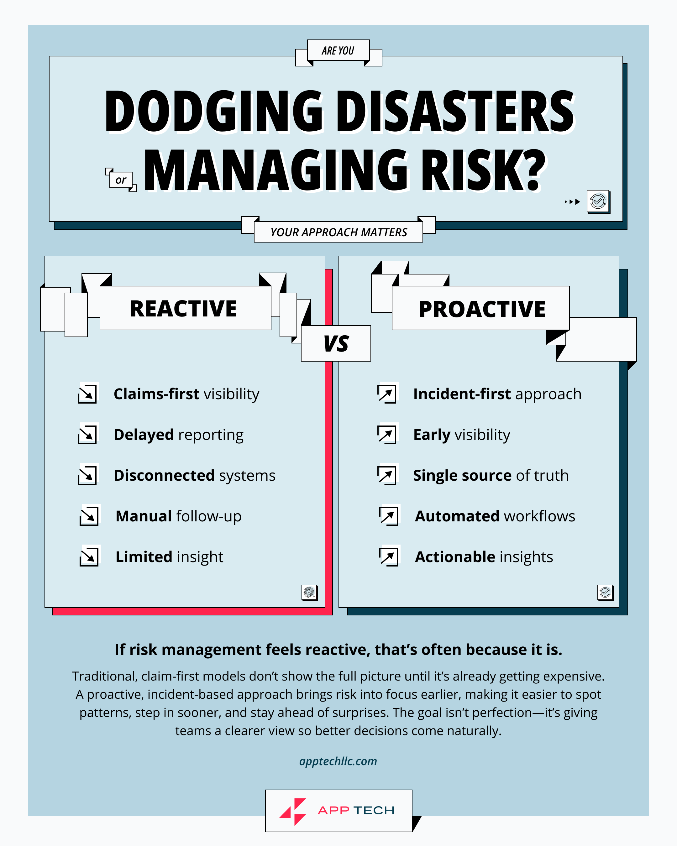 Comparison graphic titled “Are you dodging disasters or managing risk?” showing reactive vs. proactive risk management. The reactive side lists claims-first visibility, delayed reporting, disconnected systems, manual follow-up, and limited insight. The proactive side highlights incident-first approach, early visibility, a single source of truth, automated workflows, and actionable insights.