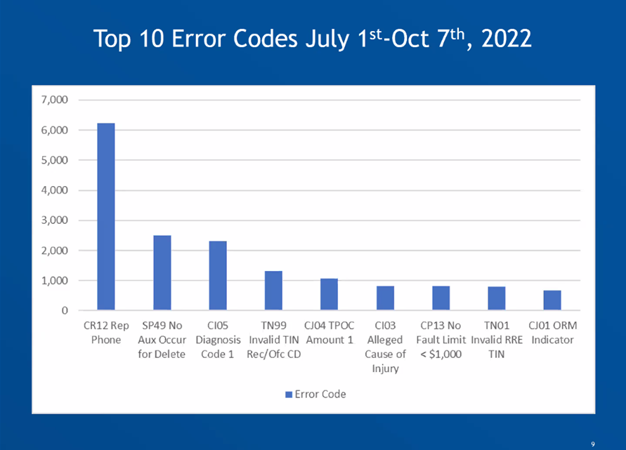 Top "10" NGHP Errors - July 1 thru Oct 7, 2022